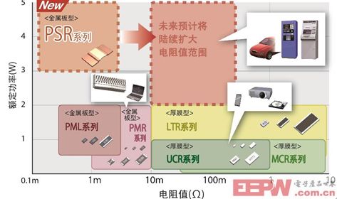 汽車領域低阻值電阻器產品顯最新陣容